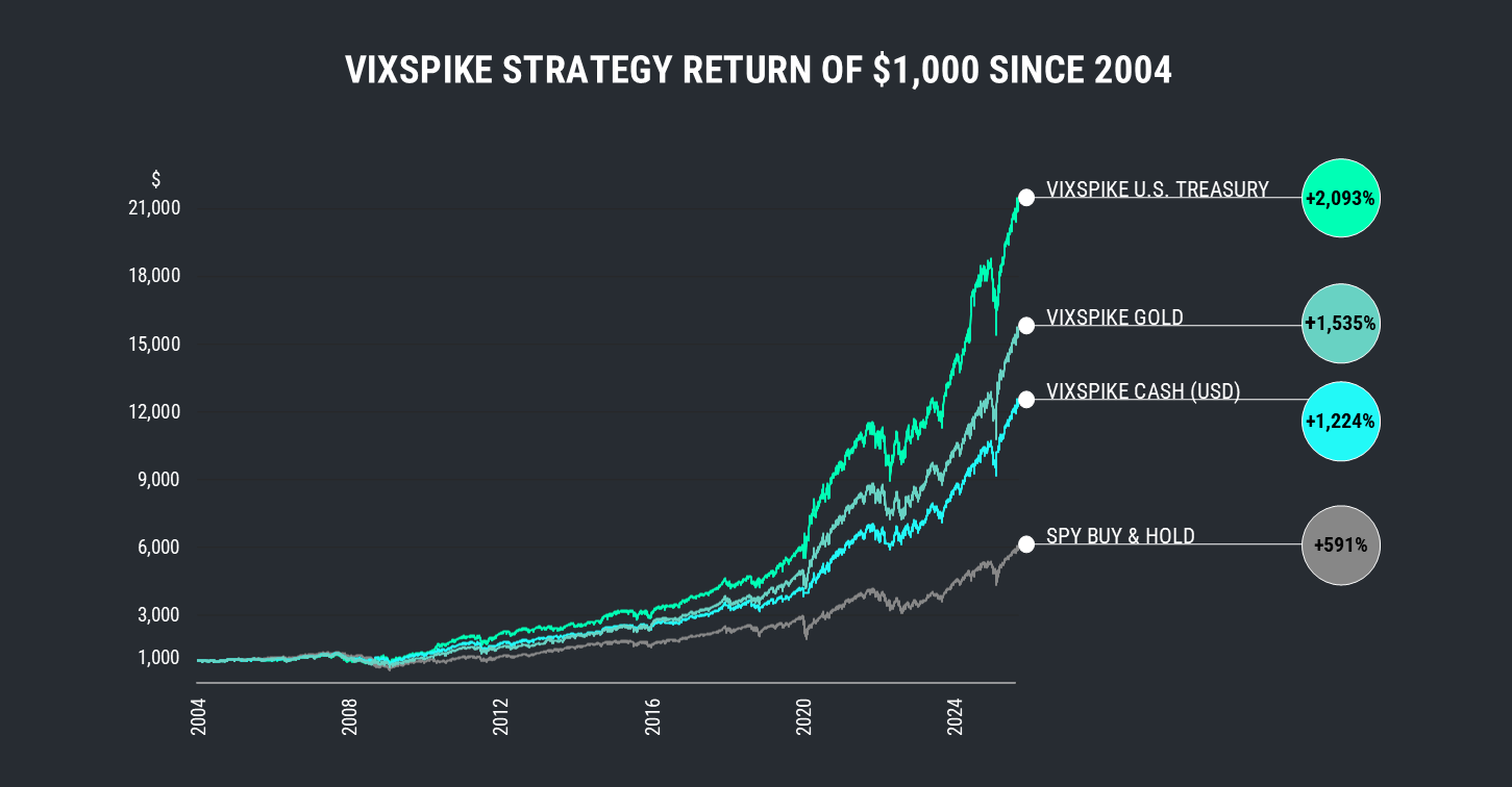 VIXSpike Strategy Performance Graph